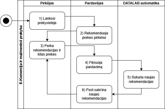PREKYBA, E-KOMERCIJA